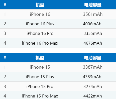 江门苹果16电池维修分享iPhone16系列电池容量是多少 